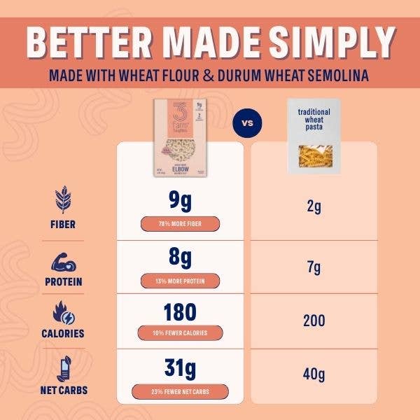 High Fiber Rotini - Gut Friendly, Low GI, USA Grown Pasta